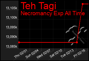 Total Graph of Teh Tagi