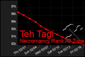 Total Graph of Teh Tagi