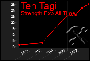 Total Graph of Teh Tagi