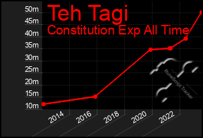 Total Graph of Teh Tagi