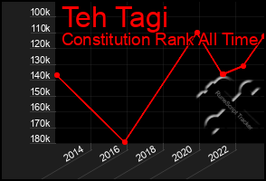 Total Graph of Teh Tagi