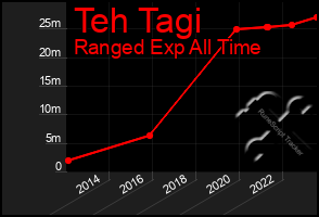 Total Graph of Teh Tagi