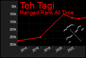 Total Graph of Teh Tagi