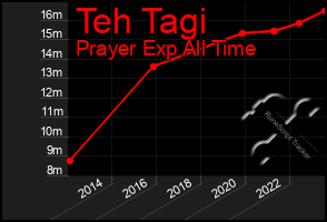 Total Graph of Teh Tagi