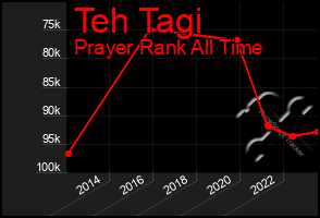 Total Graph of Teh Tagi