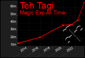 Total Graph of Teh Tagi