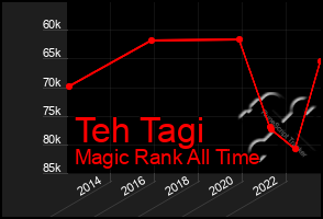 Total Graph of Teh Tagi