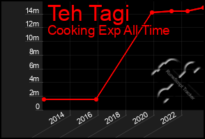 Total Graph of Teh Tagi