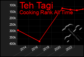 Total Graph of Teh Tagi