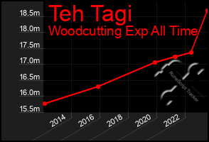 Total Graph of Teh Tagi