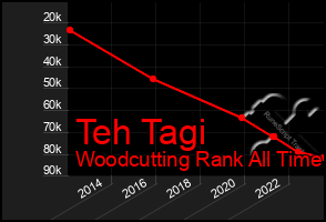 Total Graph of Teh Tagi