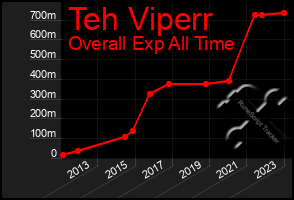 Total Graph of Teh Viperr