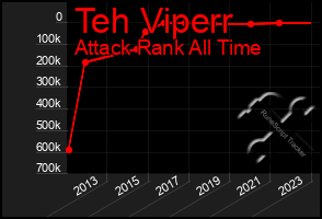 Total Graph of Teh Viperr