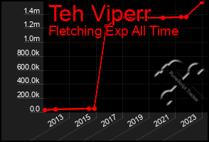 Total Graph of Teh Viperr