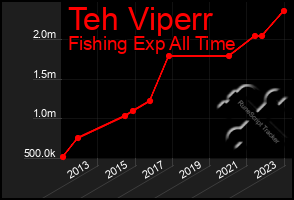 Total Graph of Teh Viperr