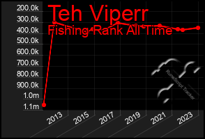 Total Graph of Teh Viperr