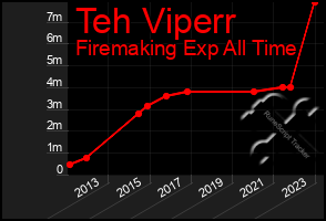 Total Graph of Teh Viperr