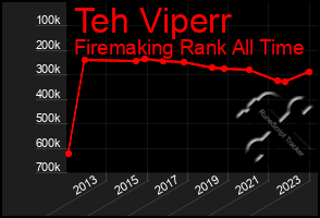 Total Graph of Teh Viperr