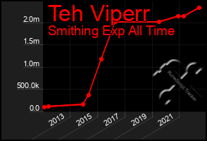 Total Graph of Teh Viperr