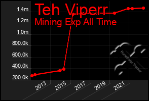 Total Graph of Teh Viperr