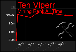 Total Graph of Teh Viperr