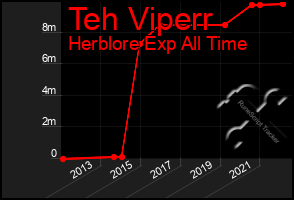 Total Graph of Teh Viperr