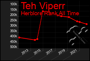 Total Graph of Teh Viperr