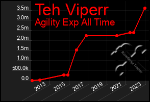 Total Graph of Teh Viperr