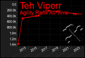 Total Graph of Teh Viperr