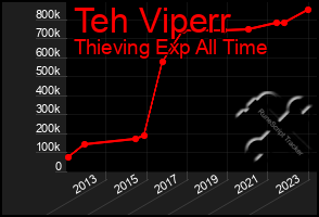 Total Graph of Teh Viperr