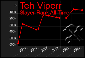 Total Graph of Teh Viperr