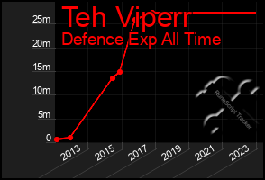 Total Graph of Teh Viperr