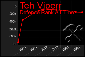 Total Graph of Teh Viperr