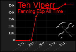 Total Graph of Teh Viperr