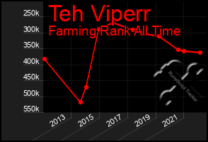 Total Graph of Teh Viperr