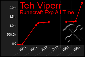 Total Graph of Teh Viperr