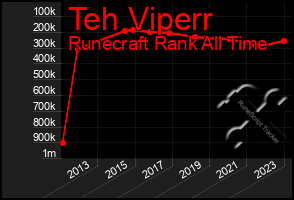 Total Graph of Teh Viperr