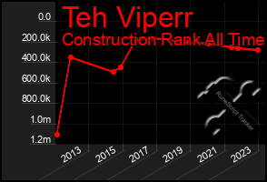 Total Graph of Teh Viperr