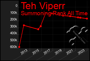 Total Graph of Teh Viperr