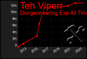 Total Graph of Teh Viperr