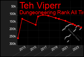 Total Graph of Teh Viperr