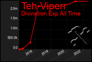 Total Graph of Teh Viperr