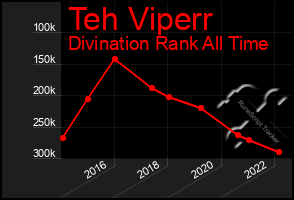 Total Graph of Teh Viperr