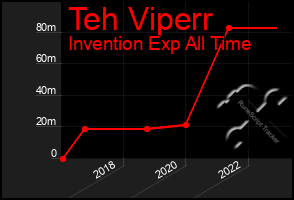 Total Graph of Teh Viperr