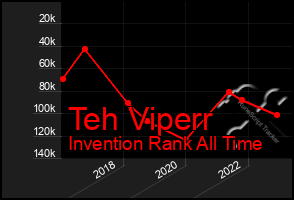 Total Graph of Teh Viperr