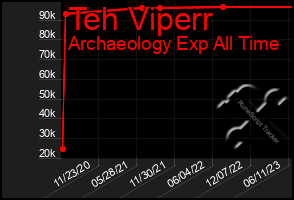 Total Graph of Teh Viperr