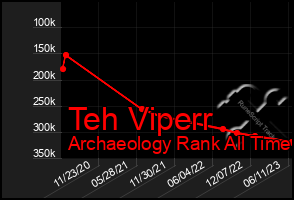 Total Graph of Teh Viperr