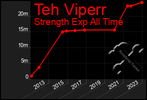 Total Graph of Teh Viperr