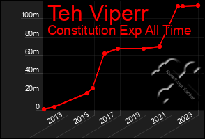 Total Graph of Teh Viperr