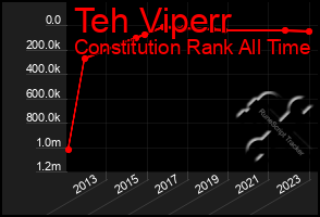 Total Graph of Teh Viperr